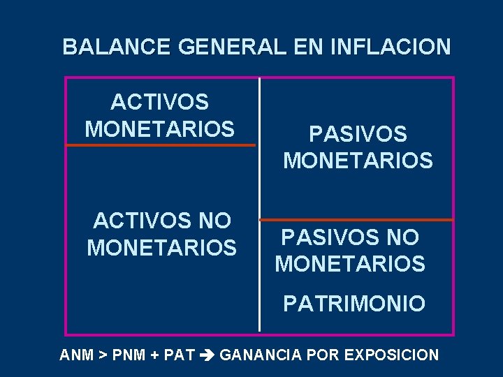 BALANCE GENERAL EN INFLACION ACTIVOS MONETARIOS ACTIVOS NO MONETARIOS PASIVOS NO MONETARIOS PATRIMONIO ANM