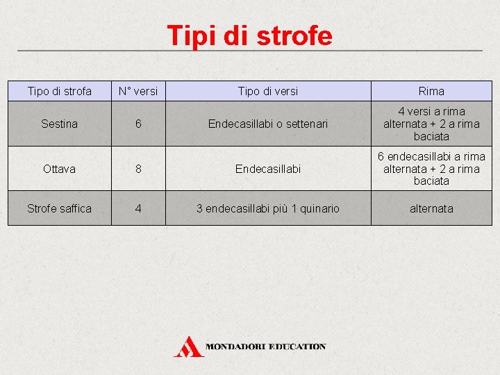 Tipi di strofe Tipo di strofa Sestina N° versi 6 Tipo di versi Rima