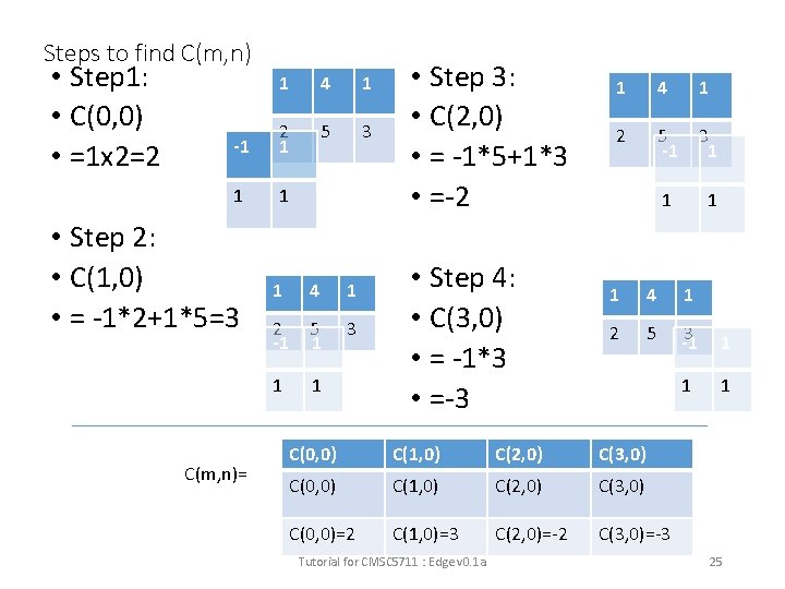Steps to find C(m, n) • Step 1: • C(0, 0) • =1 x