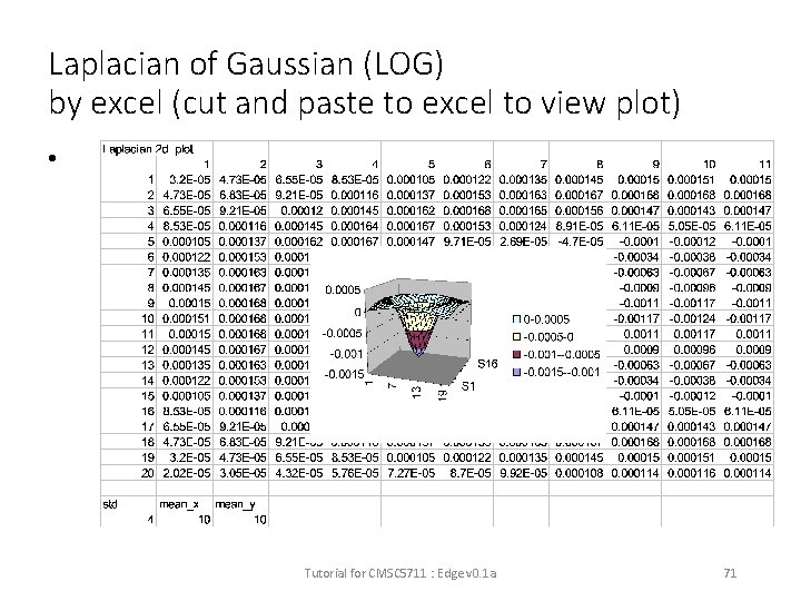 Laplacian of Gaussian (LOG) by excel (cut and paste to excel to view plot)