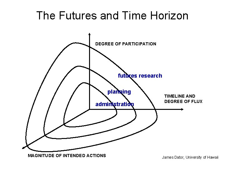 The Futures and Time Horizon DEGREE OF PARTICIPATION futures research planning administration MAGNITUDE OF