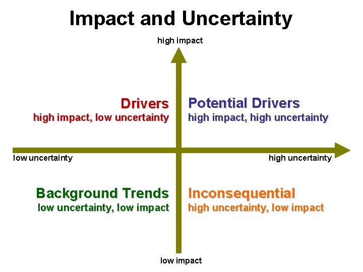 Impact and Uncertainty high impact Drivers high impact, low uncertainty Potential Drivers high impact,