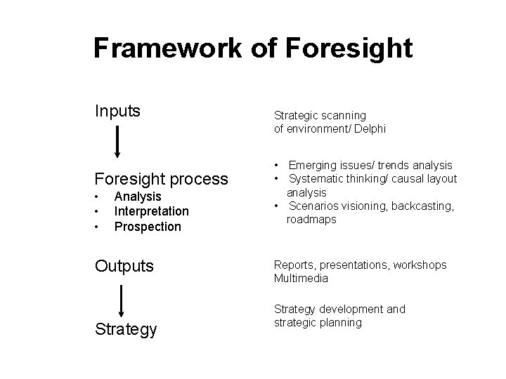 Framework of Foresight Inputs Foresight process • • • Analysis Interpretation Prospection Outputs Strategy