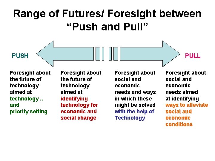 Range of Futures/ Foresight between “Push and Pull” PUSH Foresight about the future of