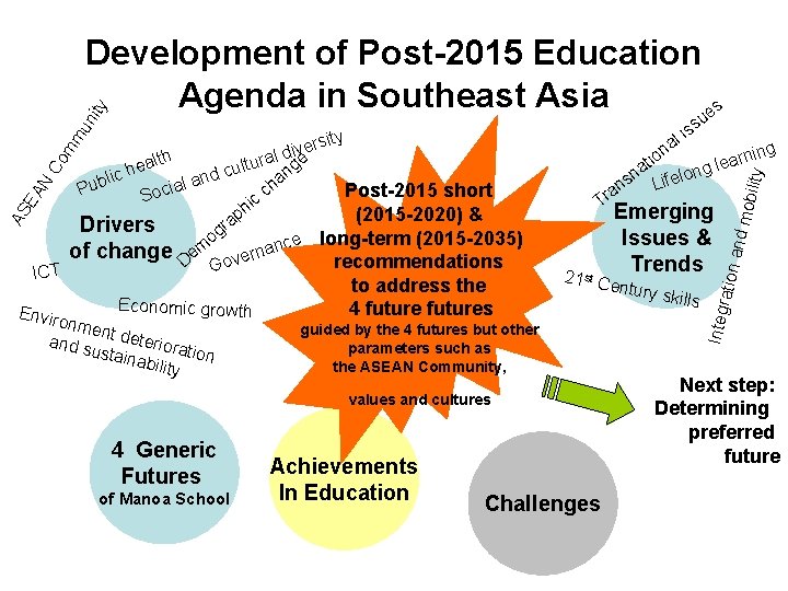 ity Development of Post-2015 Education Agenda in Southeast Asia es u un s l