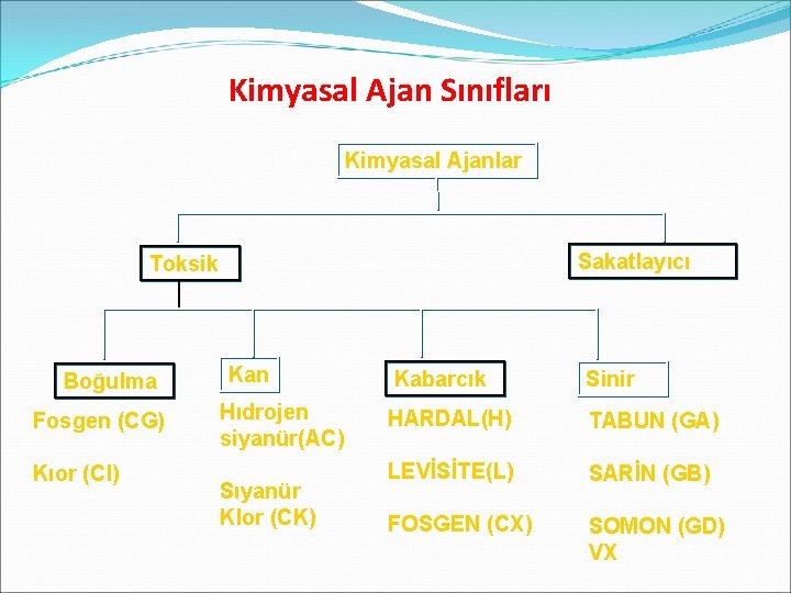 Kimyasal Ajan Sınıfları Kimyasal Ajanlar Sakatlayıcı Toksik Boğulma Fosgen (CG) Kıor (Cl) Kan Hıdrojen