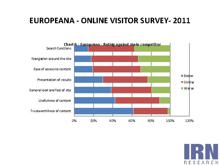 EUROPEANA - ONLINE VISITOR SURVEY- 2011 Chart 6 - Europeana - Rating against main