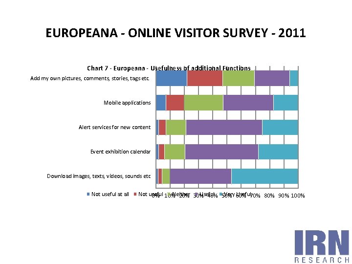 EUROPEANA - ONLINE VISITOR SURVEY - 2011 Chart 7 - Europeana - Usefulness of