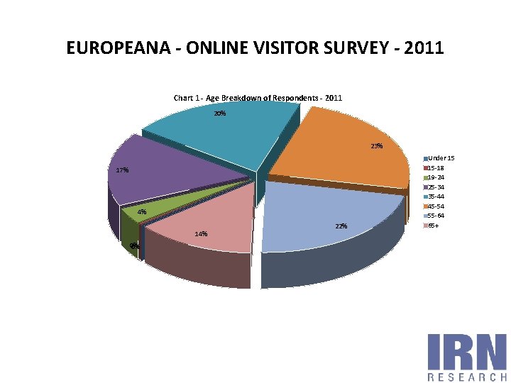 EUROPEANA - ONLINE VISITOR SURVEY - 2011 Chart 1 - Age Breakdown of Respondents