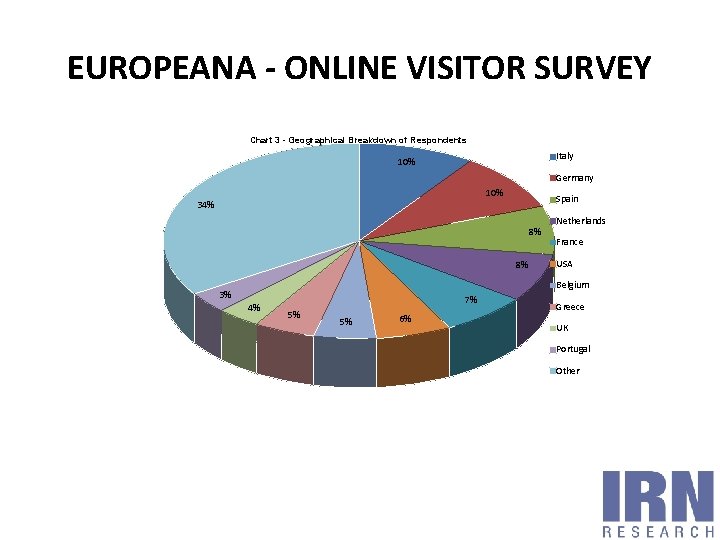 EUROPEANA - ONLINE VISITOR SURVEY Chart 3 - Geographical Breakdown of Respondents Italy 10%