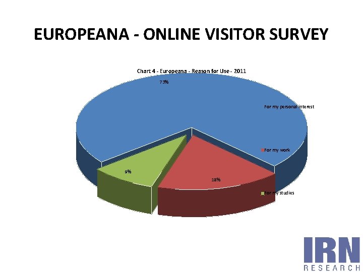 EUROPEANA - ONLINE VISITOR SURVEY Chart 4 - Europeana - Reason for Use -