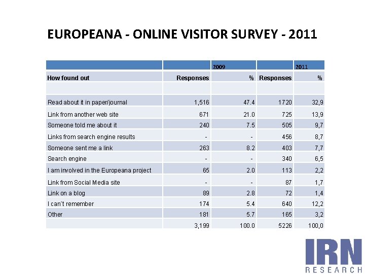 EUROPEANA - ONLINE VISITOR SURVEY - 2011 2009 How found out Responses 2011 %