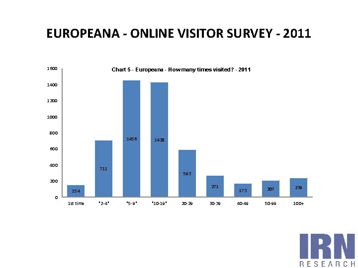 EUROPEANA - ONLINE VISITOR SURVEY - 2011 1600 Chart 5 - Europeana - How