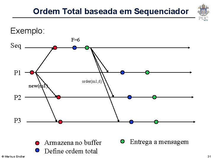 Ordem Total baseada em Sequenciador Exemplo: F=6 Seq P 1 new(m 1) order(m 1,