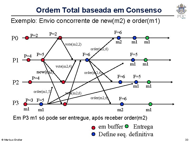 Ordem Total baseada em Consenso Exemplo: Envio concorrente de new(m 2) e order(m 1)