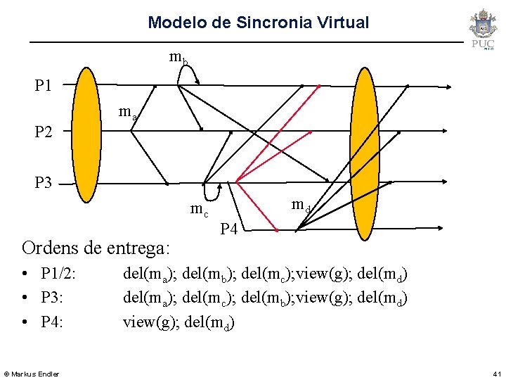 Modelo de Sincronia Virtual mb P 1 P 2 ma P 3 mc Ordens