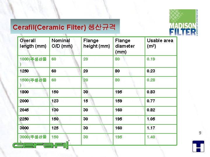 Cerafil(Ceramic Filter) 생산규격 Overall length (mm) Nominal O/D (mm) Flange height (mm) Flange diameter