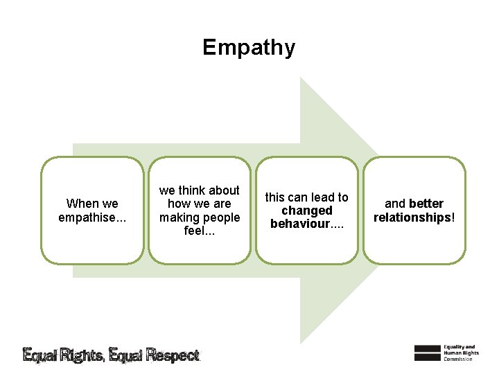 Empathy When we empathise. . . we think about how we are making people