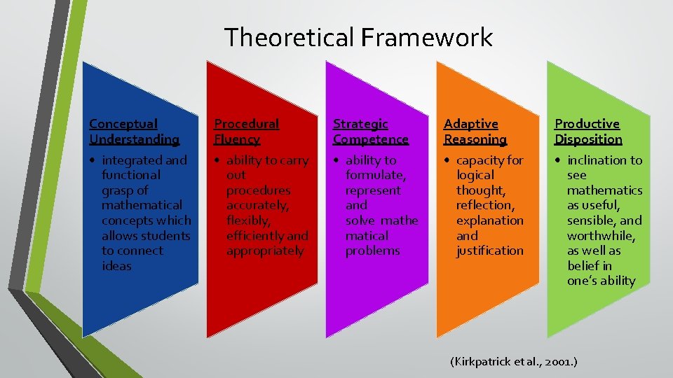 Theoretical Framework Conceptual Understanding • integrated and functional grasp of mathematical concepts which allows