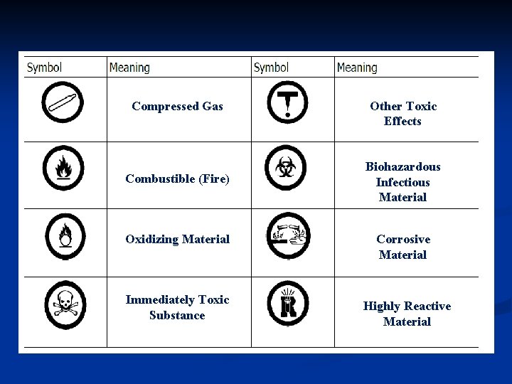 Compressed Gas Combustible (Fire) Oxidizing Material Immediately Toxic Substance Other Toxic Effects Biohazardous Infectious