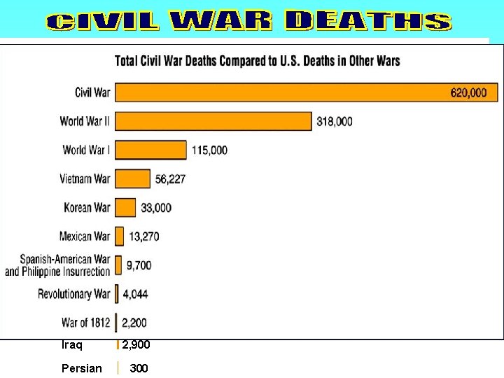 Iraq Persian 2, 900 300 Chart: Total Deaths 