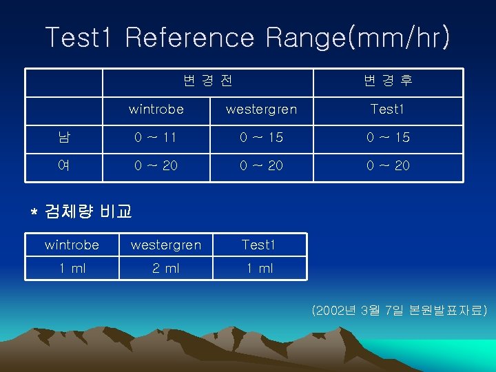 Test 1 Reference Range(mm/hr) 변경전 변경후 wintrobe westergren Test 1 남 0 ~ 11