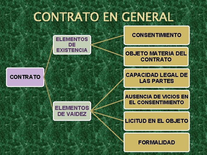 CONTRATO EN GENERAL ELEMENTOS DE EXISTENCIA CONSENTIMIENTO OBJETO MATERIA DEL CONTRATO CAPACIDAD LEGAL DE