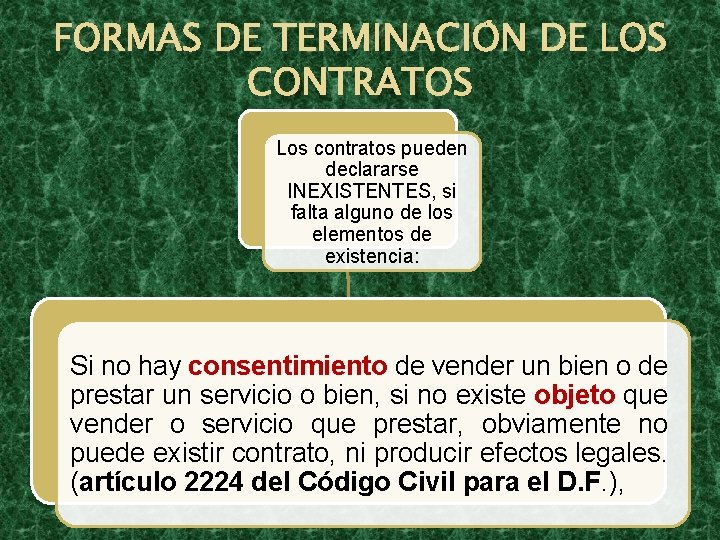 FORMAS DE TERMINACIÓN DE LOS CONTRATOS Los contratos pueden declararse INEXISTENTES, si falta alguno