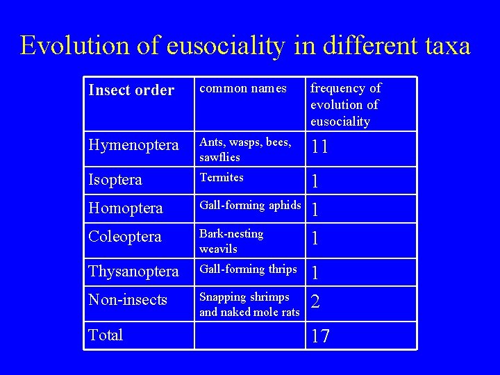 Evolution of eusociality in different taxa Insect order common names frequency of evolution of