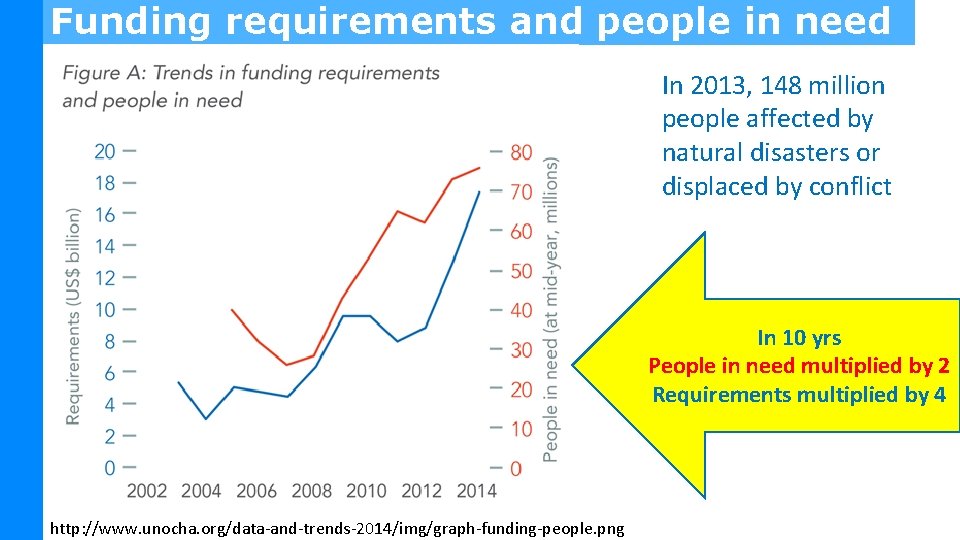 Funding requirements and people in need In 2013, 148 million people affected by natural