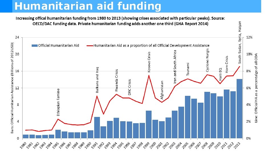 Humanitarian aid funding 