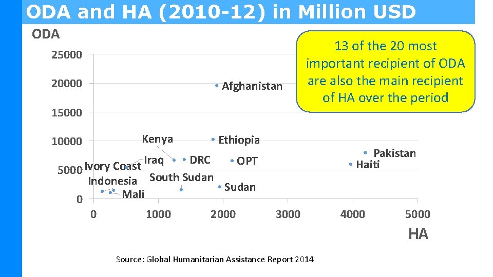 ODA and HA (2010 -12) in Million USD ODA 25000 20000 Afghanistan 15000 Kenya