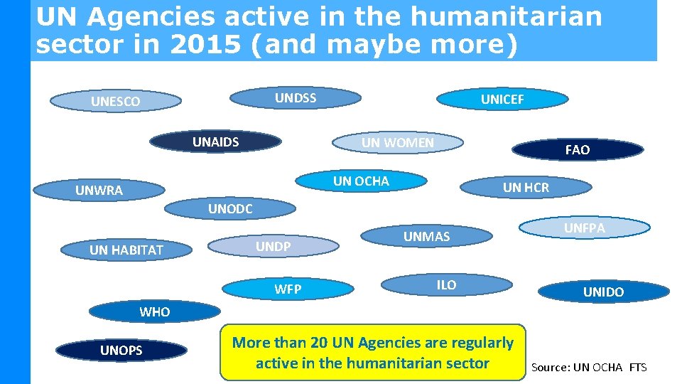 UN Agencies active in the humanitarian sector in 2015 (and maybe more) UNDSS UNESCO