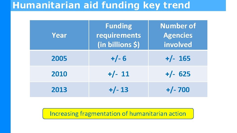 Humanitarian aid funding key trend Year Funding requirements (in billions $) Number of Agencies