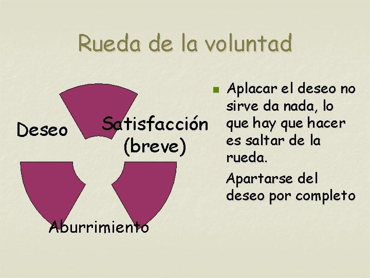 Rueda de la voluntad n Deseo Satisfacción (breve) Aburrimiento Aplacar el deseo no sirve