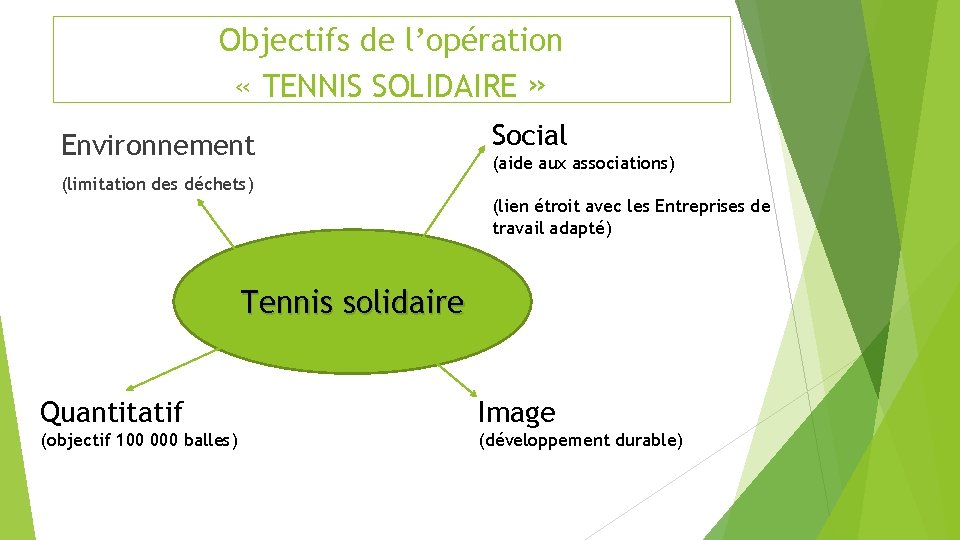 Objectifs de l’opération « TENNIS SOLIDAIRE » Environnement (limitation des déchets) Social (aide aux