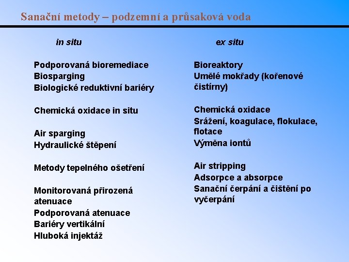 Sanační metody – podzemní a průsaková voda in situ ex situ Podporovaná bioremediace Biosparging