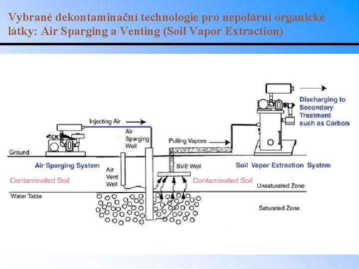 Vybrané dekontaminační technologie pro nepolární organické látky: Air Sparging a Venting (Soil Vapor Extraction)