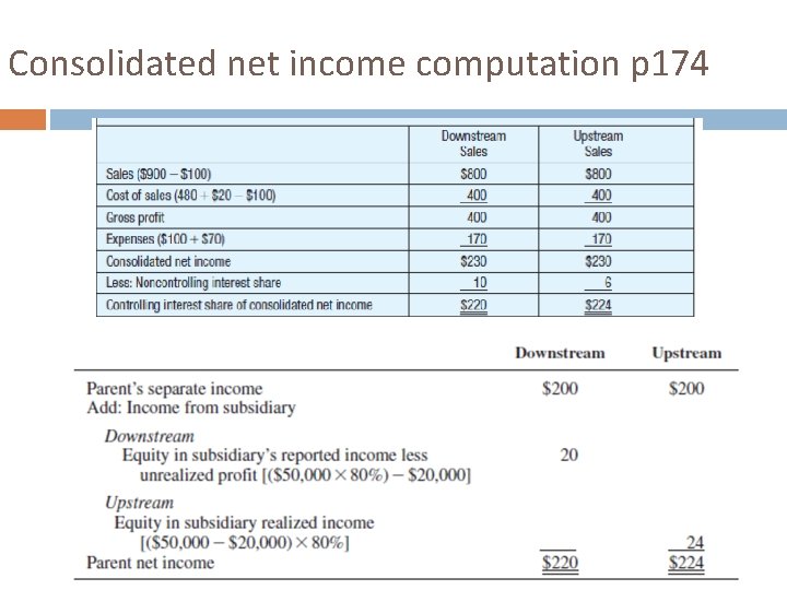 Consolidated net income computation p 174 