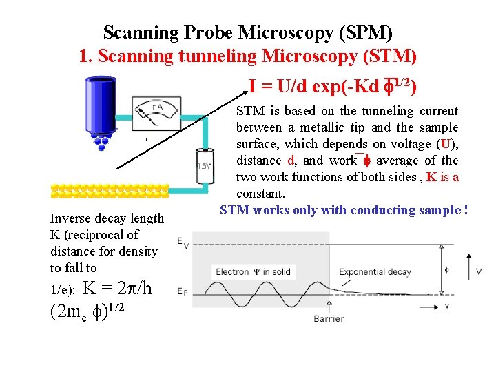 Scanning Probe Microscopy (SPM) 1. Scanning tunneling Microscopy (STM) I = U/d exp(-Kd f