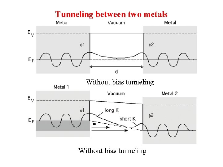 Tunneling between two metals Without bias tunneling 