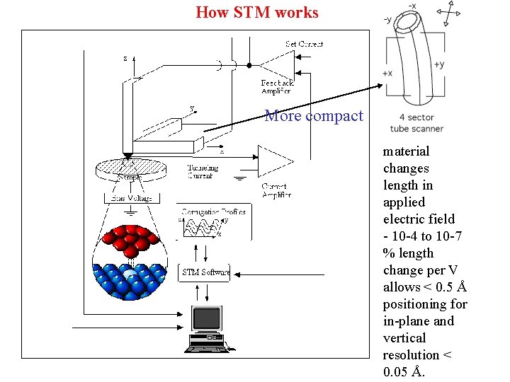 How STM works More compact material changes length in applied electric field - 10