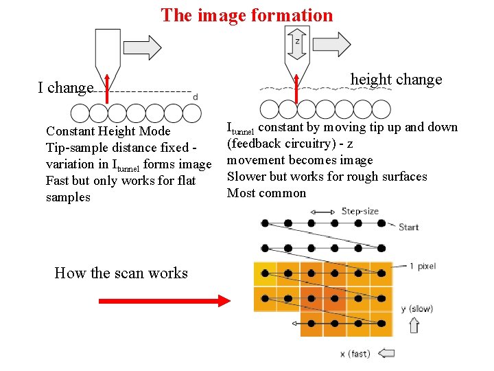 The image formation I change Constant Height Mode Tip-sample distance fixed variation in Itunnel