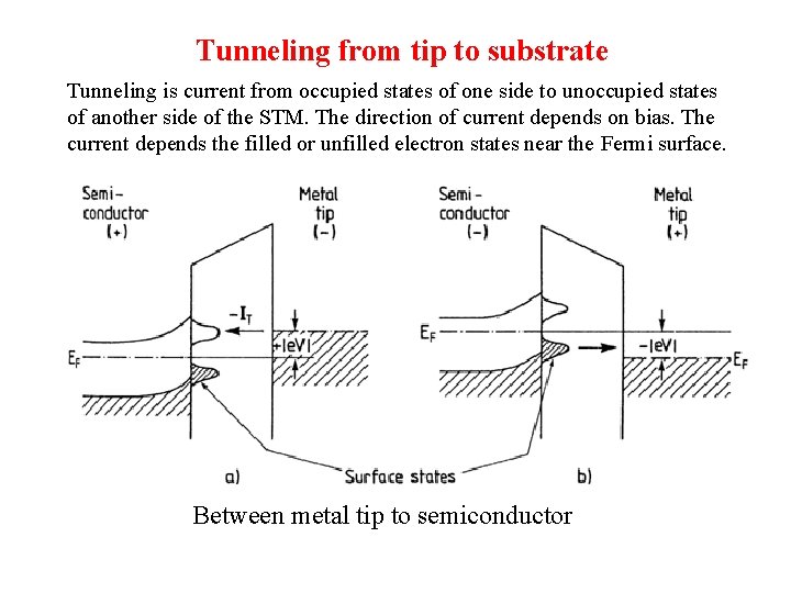 Tunneling from tip to substrate Tunneling is current from occupied states of one side