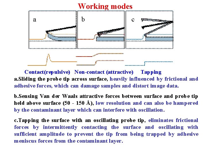 Working modes a b c Contact(repulsive) Non-contact (attractive) Tapping a. Sliding the probe tip