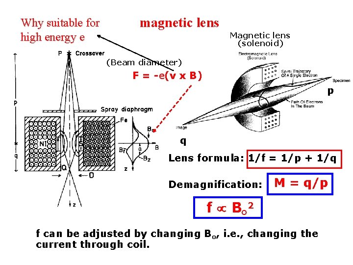 Why suitable for high energy e magnetic lens Magnetic lens (solenoid) (Beam diameter) F