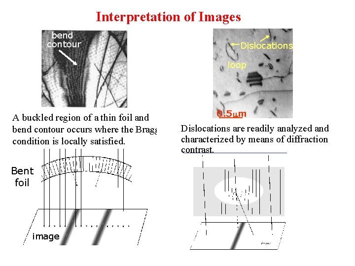 Interpretation of Images bend contour Dislocations loop A buckled region of a thin foil