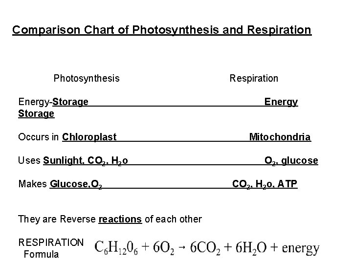 Comparison Chart of Photosynthesis and Respiration Photosynthesis Energy-Storage Occurs in Chloroplast Uses Sunlight, CO