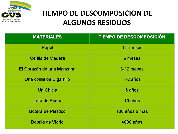 TIEMPO DE DESCOMPOSICION DE ALGUNOS RESIDUOS MATERIALES TIEMPO DE DESCOMPOSICIÒN Papel 3 -4 meses