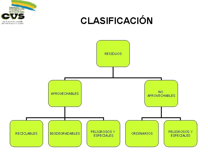 CLASIFICACIÓN RESIDUOS NO APROVECHABLES RECICLABLES BIODEGRADABLES PELIGROSOS Y ESPECIALES ORDINARIOS PELIGROSOS Y ESPECIALES 